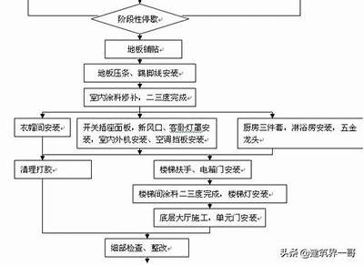 建筑材料收发管理流程及注意事项，材料收发管理制度