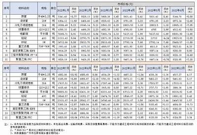 广州建筑材料价格一览【最新报价】，广州建筑材料市场批发在哪里