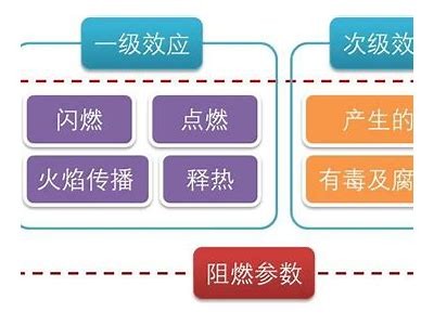 建筑材料阻燃性能测试方法及标准，建筑材料阻燃性能测试方法及标准规范