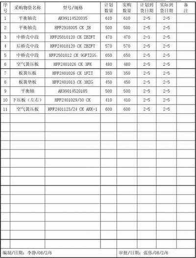 建筑材料采购计划及措施，建筑材料采购计划书