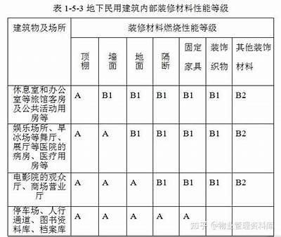 建筑材料防火等级查询表格详解，防火材料等级划分标准新标准