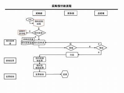 建筑材料采购须知及注意事项，建筑材料采购流程图