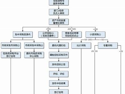 建筑材料采购须知及注意事项，建筑材料采购流程图