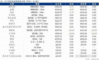 辽阳建筑材料市场价格及种类分析，辽阳建材市场几点开门