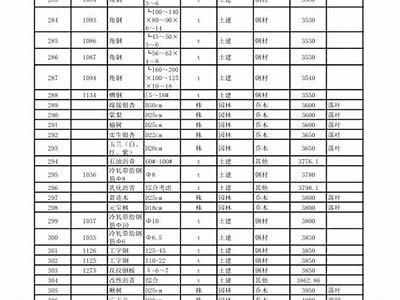 《烟台建筑材料最新价格分析与市场趋势》，山东烟台建材市场