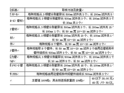 建筑材料取样规定及操作流程详解，建筑工程材料取样送检一览表