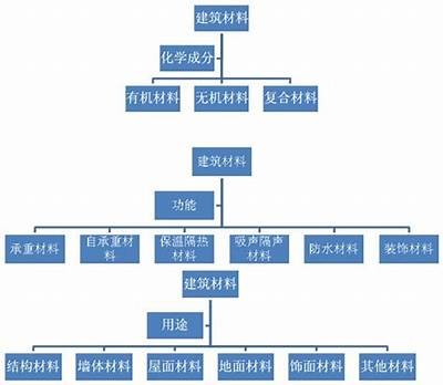 建筑材料代号解析和分类详解，建筑材料标号