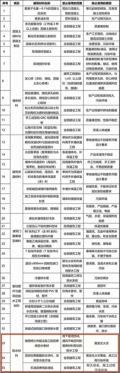 北京市发布禁止使用建筑材料通知，北京市禁止使用建筑材料目录