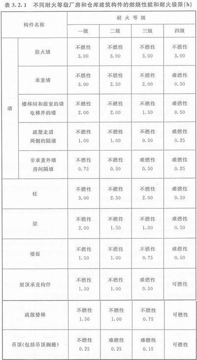 建筑材料防火等级查询表格详解，防火材料等级划分标准新标准